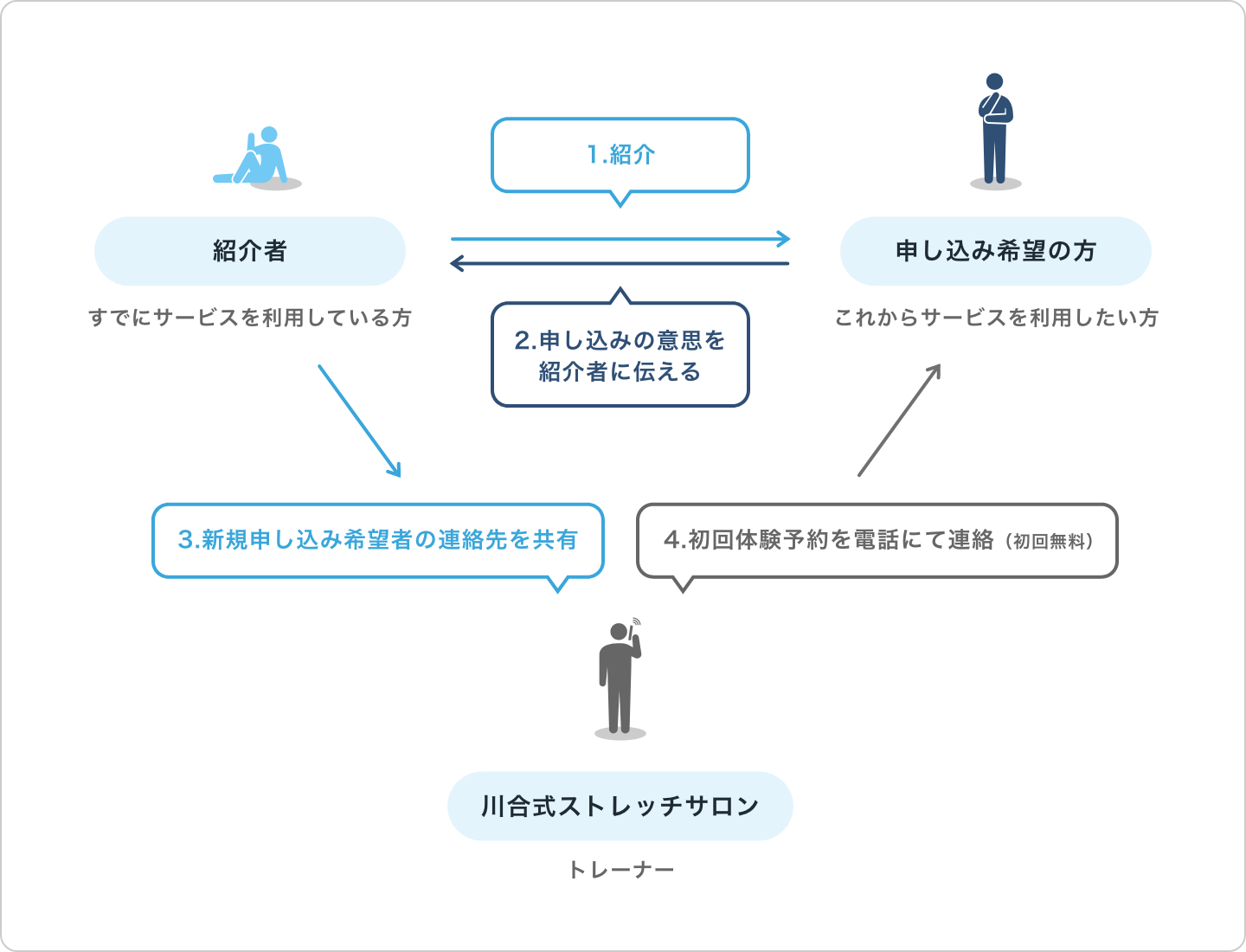 お申し込みの流れ